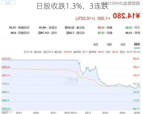 日股收跌1.3%，3连跌