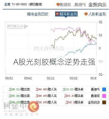 A股光刻胶概念逆势走强