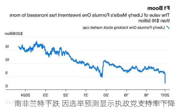 南非兰特下跌 因选举预测显示执政党支持率下降