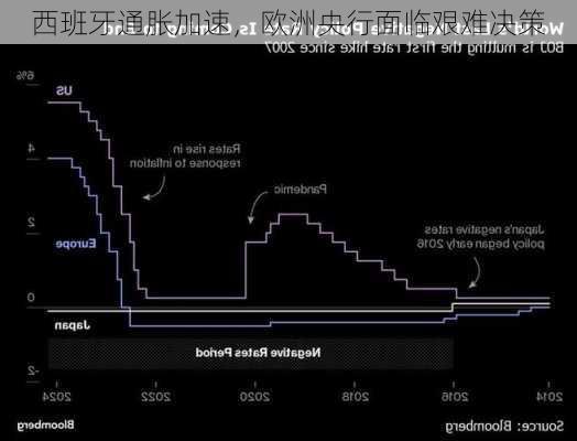 西班牙通胀加速，欧洲央行面临艰难决策