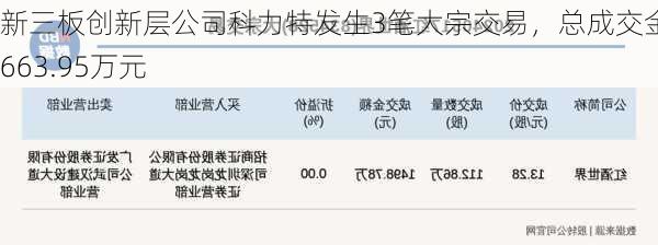 新三板创新层公司科力特发生3笔大宗交易，总成交金额663.95万元