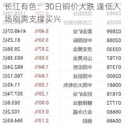 长江有色：30日铜价大跌 逢低入场刚需支撑买兴