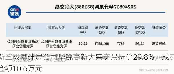 新三板基础层公司华锐高新大宗交易折价29.8%，成交金额10.6万元