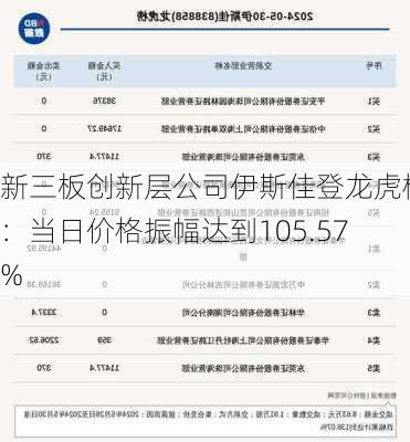 新三板创新层公司伊斯佳登龙虎榜：当日价格振幅达到105.57%