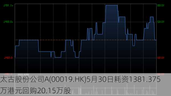 太古股份公司A(00019.HK)5月30日耗资1381.375万港元回购20.15万股