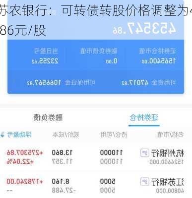 苏农银行：可转债转股价格调整为4.86元/股