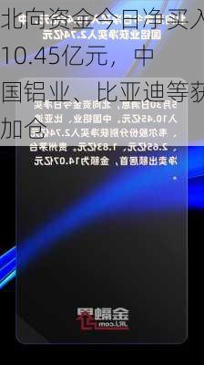 北向资金今日净买入10.45亿元，中国铝业、比亚迪等获加仓