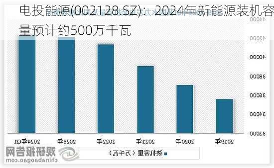 电投能源(002128.SZ)：2024年新能源装机容量预计约500万千瓦