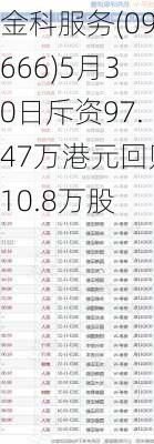 金科服务(09666)5月30日斥资97.47万港元回购10.8万股