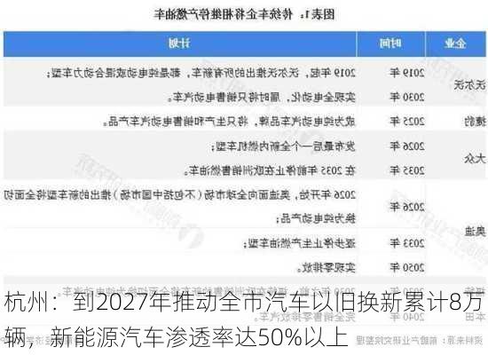 杭州：到2027年推动全市汽车以旧换新累计8万辆，新能源汽车渗透率达50%以上