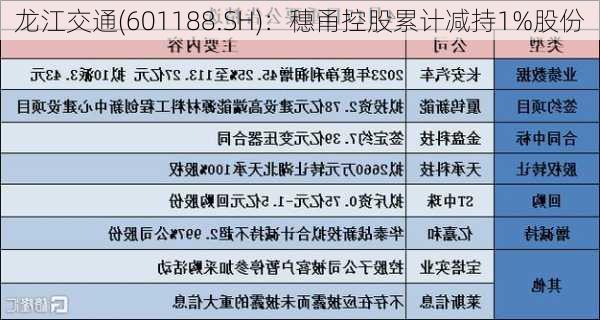 龙江交通(601188.SH)：穗甬控股累计减持1%股份