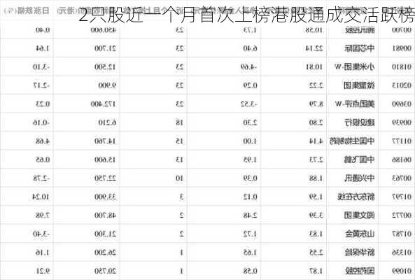 2只股近一个月首次上榜港股通成交活跃榜