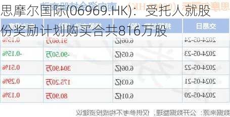 思摩尔国际(06969.HK)：受托人就股份奖励计划购买合共816万股