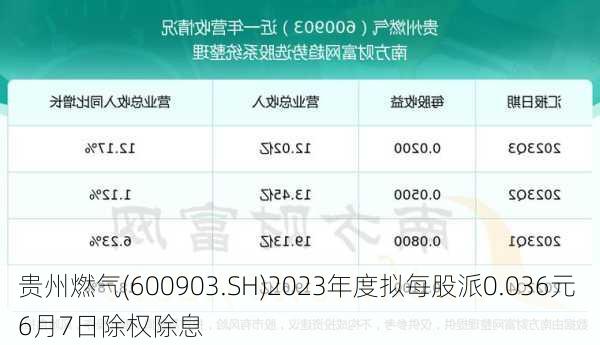 贵州燃气(600903.SH)2023年度拟每股派0.036元 6月7日除权除息