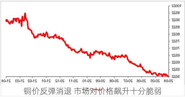 铜价反弹消退 市场对价格飙升十分脆弱