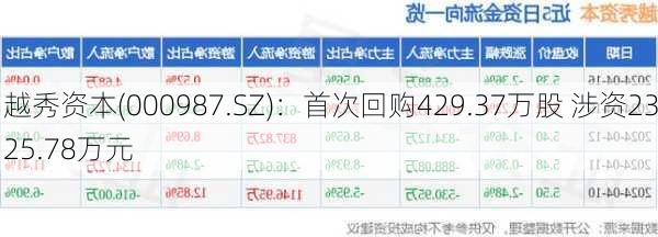 越秀资本(000987.SZ)：首次回购429.37万股 涉资2325.78万元