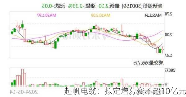 起帆电缆：拟定增募资不超10亿元