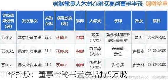 申华控股：董事会秘书孟磊增持5万股