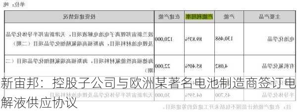 新宙邦：控股子公司与欧洲某著名电池制造商签订电解液供应协议