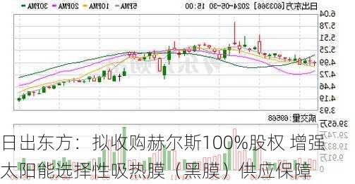 日出东方：拟收购赫尔斯100%股权 增强太阳能选择性吸热膜（黑膜）供应保障