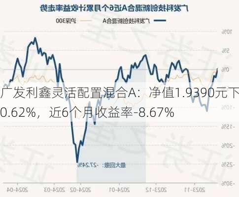 广发利鑫灵活配置混合A：净值1.9390元下跌0.62%，近6个月收益率-8.67%