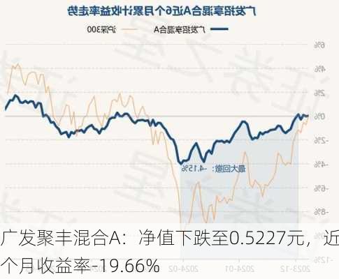 广发聚丰混合A：净值下跌至0.5227元，近6个月收益率-19.66%