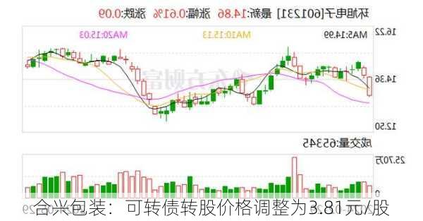 合兴包装：可转债转股价格调整为3.81元/股