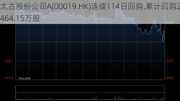 太古股份公司A(00019.HK)连续114日回购,累计回购2464.15万股