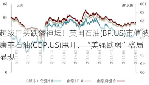 超级巨头跌落神坛！英国石油(BP.US)市值被康菲石油(COP.US)甩开，“美强欧弱”格局显现