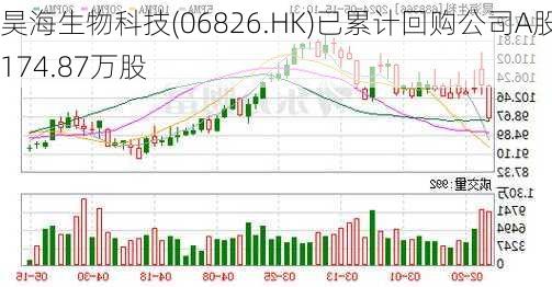 昊海生物科技(06826.HK)已累计回购公司A股174.87万股