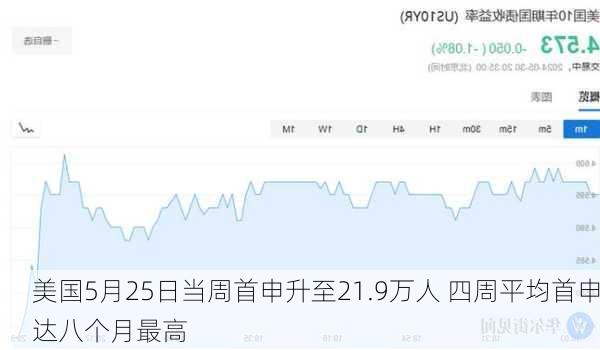 美国5月25日当周首申升至21.9万人 四周平均首申达八个月最高