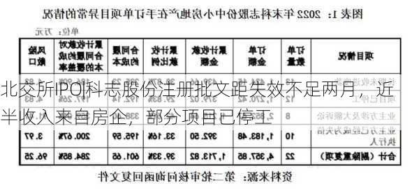 北交所IPO|科志股份注册批文距失效不足两月，近半收入来自房企，部分项目已停工