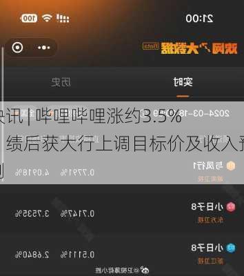 快讯 | 哔哩哔哩涨约3.5%，绩后获大行上调目标价及收入预测