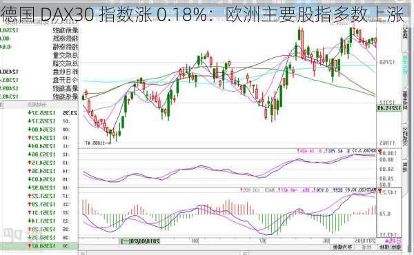 德国 DAX30 指数涨 0.18%：欧洲主要股指多数上涨