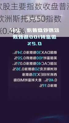 欧股主要指数收盘普涨 欧洲斯托克50指数涨0.42%