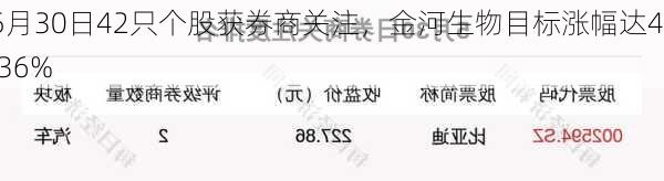 5月30日42只个股获券商关注，金河生物目标涨幅达49.36%