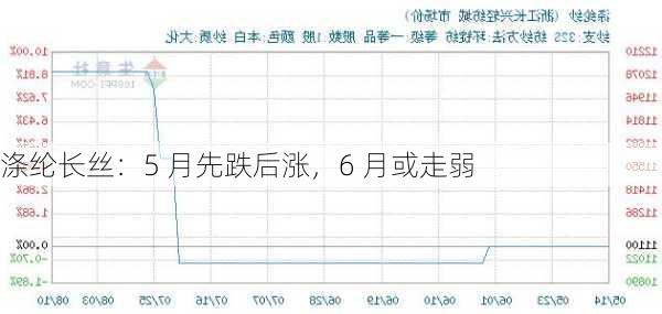 涤纶长丝：5 月先跌后涨，6 月或走弱