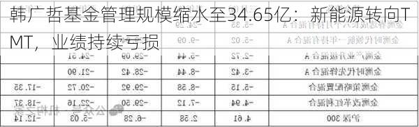 韩广哲基金管理规模缩水至34.65亿：新能源转向TMT，业绩持续亏损