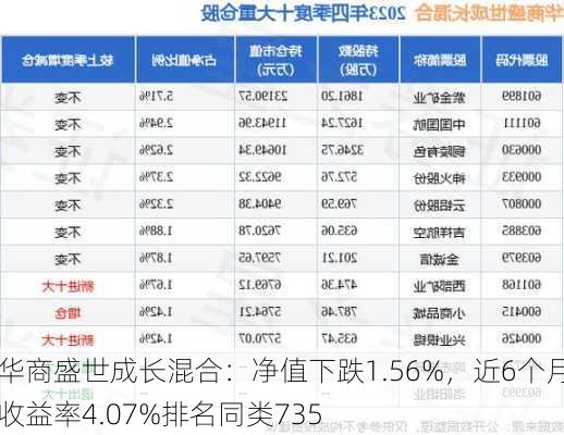 华商盛世成长混合：净值下跌1.56%，近6个月收益率4.07%排名同类735