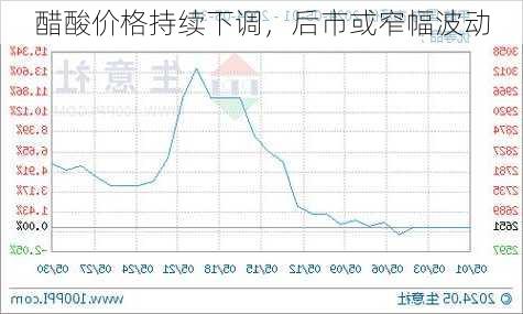 醋酸价格持续下调，后市或窄幅波动