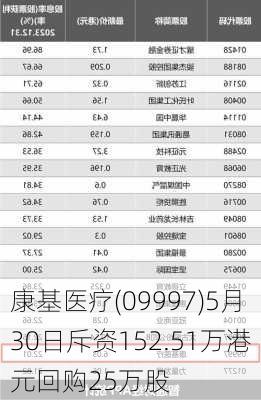 康基医疗(09997)5月30日斥资152.51万港元回购25万股