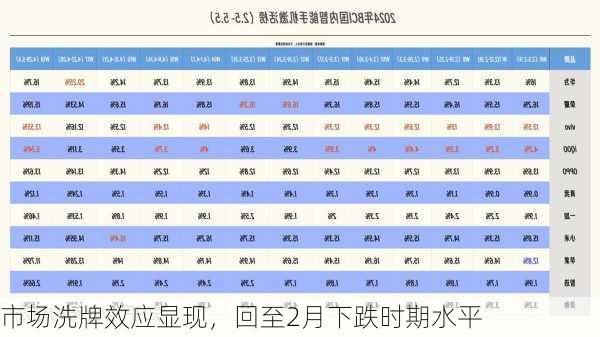 市场洗牌效应显现，回至2月下跌时期水平