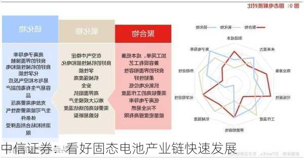 中信证券：看好固态电池产业链快速发展