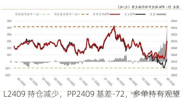 L2409 持仓减少，PP2409 基差-72，多单持有观望