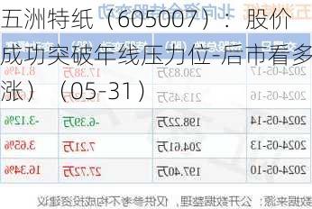 五洲特纸（605007）：股价成功突破年线压力位-后市看多（涨）（05-31）