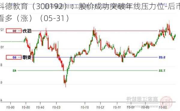 科德教育（300192）：股价成功突破年线压力位-后市看多（涨）（05-31）