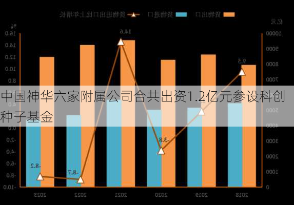 中国神华六家附属公司合共出资1.2亿元参设科创种子基金