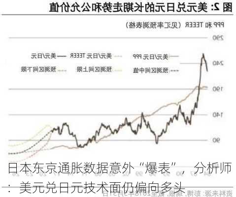 日本东京通胀数据意外“爆表”，分析师：美元兑日元技术面仍偏向多头