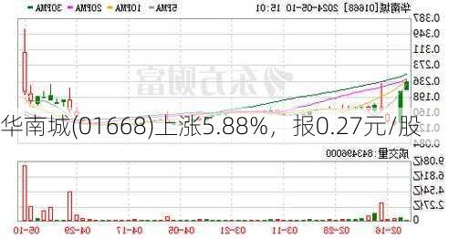 华南城(01668)上涨5.88%，报0.27元/股