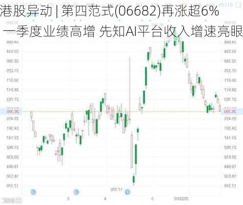 港股异动 | 第四范式(06682)再涨超6% 一季度业绩高增 先知AI平台收入增速亮眼